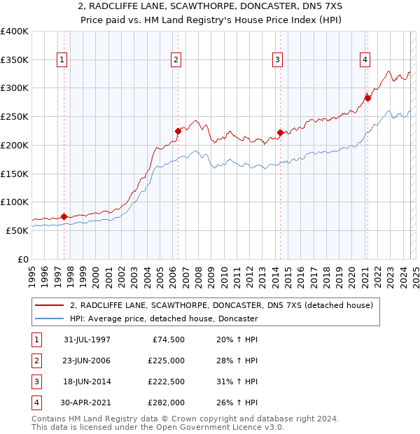 2, RADCLIFFE LANE, SCAWTHORPE, DONCASTER, DN5 7XS: Price paid vs HM Land Registry's House Price Index