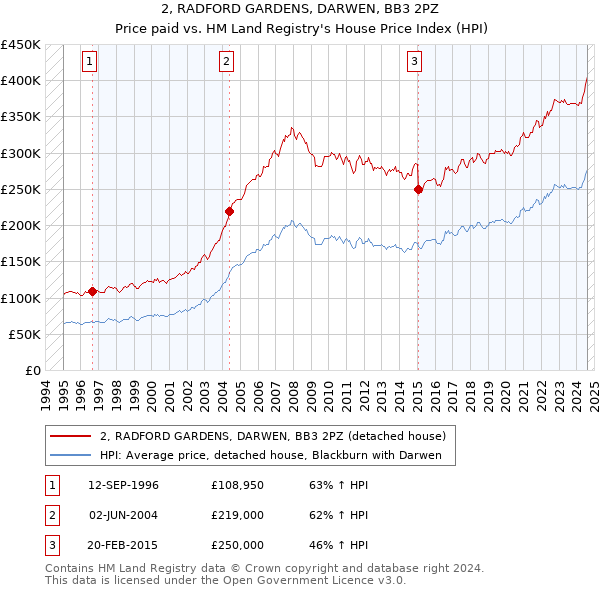 2, RADFORD GARDENS, DARWEN, BB3 2PZ: Price paid vs HM Land Registry's House Price Index