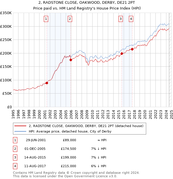 2, RADSTONE CLOSE, OAKWOOD, DERBY, DE21 2PT: Price paid vs HM Land Registry's House Price Index