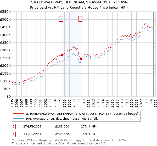 2, RAEDWALD WAY, DEBENHAM, STOWMARKET, IP14 6SN: Price paid vs HM Land Registry's House Price Index