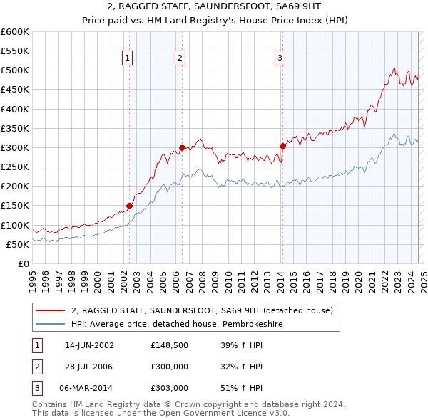 2, RAGGED STAFF, SAUNDERSFOOT, SA69 9HT: Price paid vs HM Land Registry's House Price Index