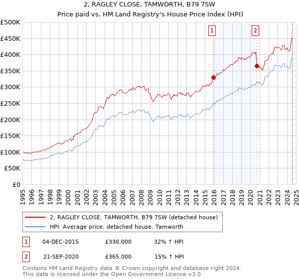 2, RAGLEY CLOSE, TAMWORTH, B79 7SW: Price paid vs HM Land Registry's House Price Index