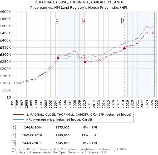 2, RAGNALL CLOSE, THORNHILL, CARDIFF, CF14 9FR: Price paid vs HM Land Registry's House Price Index