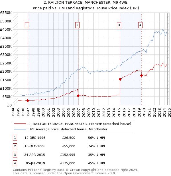 2, RAILTON TERRACE, MANCHESTER, M9 4WE: Price paid vs HM Land Registry's House Price Index