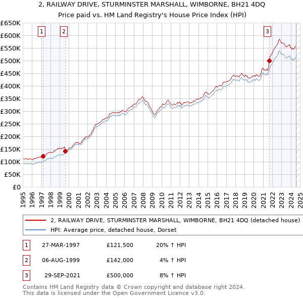 2, RAILWAY DRIVE, STURMINSTER MARSHALL, WIMBORNE, BH21 4DQ: Price paid vs HM Land Registry's House Price Index