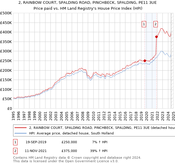 2, RAINBOW COURT, SPALDING ROAD, PINCHBECK, SPALDING, PE11 3UE: Price paid vs HM Land Registry's House Price Index