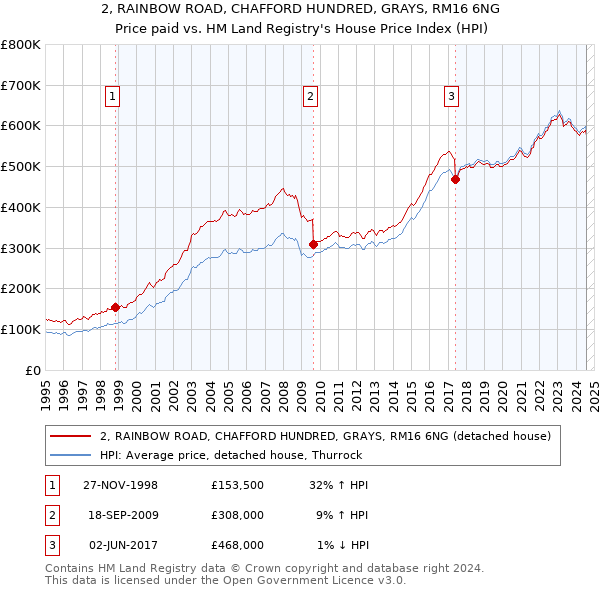 2, RAINBOW ROAD, CHAFFORD HUNDRED, GRAYS, RM16 6NG: Price paid vs HM Land Registry's House Price Index