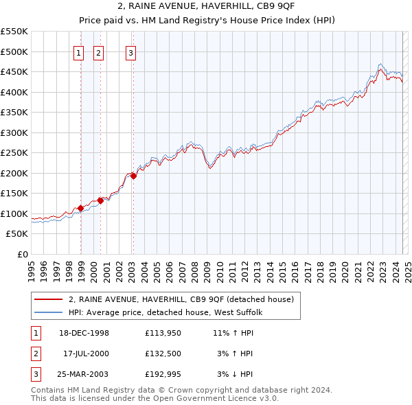 2, RAINE AVENUE, HAVERHILL, CB9 9QF: Price paid vs HM Land Registry's House Price Index