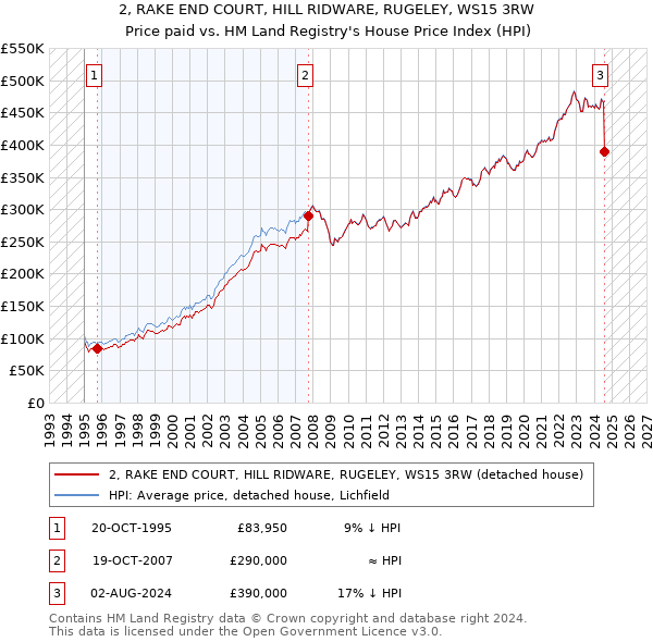 2, RAKE END COURT, HILL RIDWARE, RUGELEY, WS15 3RW: Price paid vs HM Land Registry's House Price Index