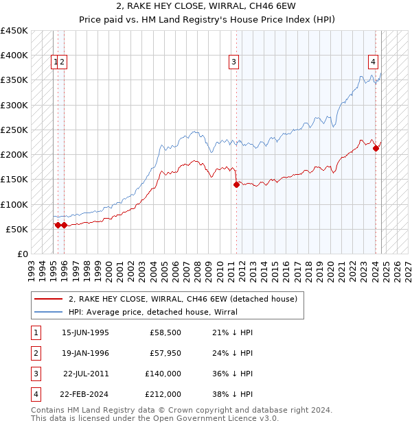 2, RAKE HEY CLOSE, WIRRAL, CH46 6EW: Price paid vs HM Land Registry's House Price Index