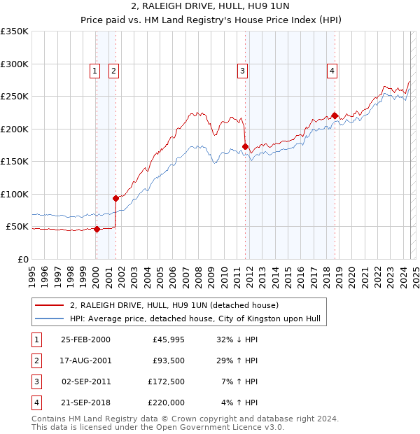 2, RALEIGH DRIVE, HULL, HU9 1UN: Price paid vs HM Land Registry's House Price Index