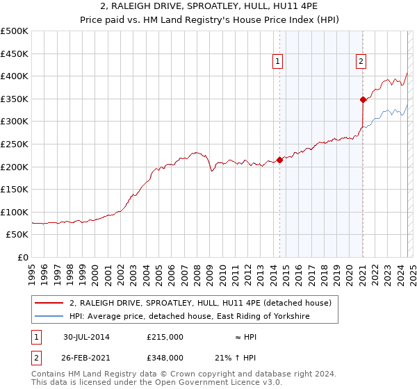 2, RALEIGH DRIVE, SPROATLEY, HULL, HU11 4PE: Price paid vs HM Land Registry's House Price Index