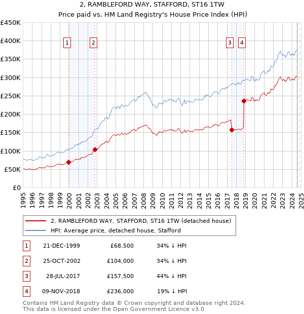 2, RAMBLEFORD WAY, STAFFORD, ST16 1TW: Price paid vs HM Land Registry's House Price Index