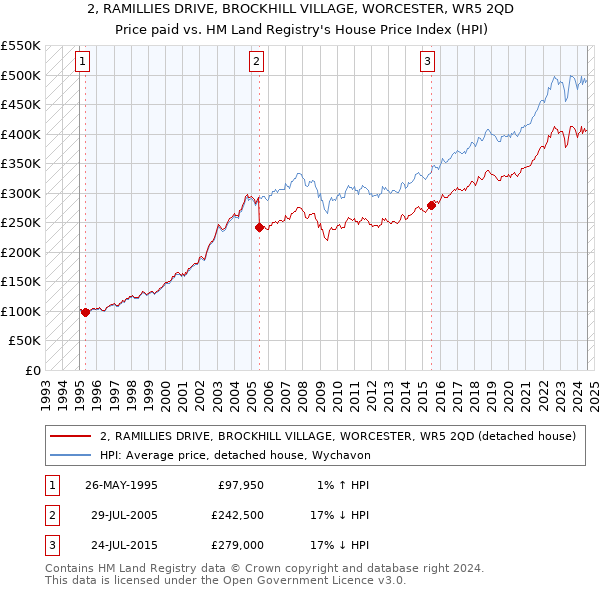 2, RAMILLIES DRIVE, BROCKHILL VILLAGE, WORCESTER, WR5 2QD: Price paid vs HM Land Registry's House Price Index