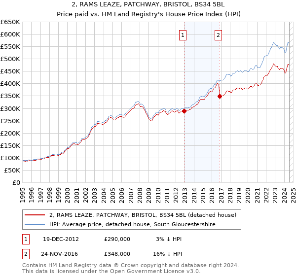 2, RAMS LEAZE, PATCHWAY, BRISTOL, BS34 5BL: Price paid vs HM Land Registry's House Price Index