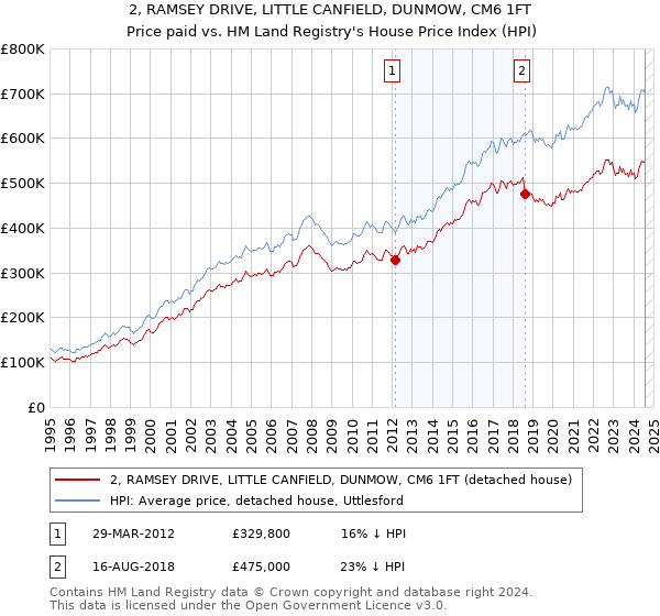 2, RAMSEY DRIVE, LITTLE CANFIELD, DUNMOW, CM6 1FT: Price paid vs HM Land Registry's House Price Index