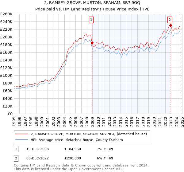 2, RAMSEY GROVE, MURTON, SEAHAM, SR7 9GQ: Price paid vs HM Land Registry's House Price Index