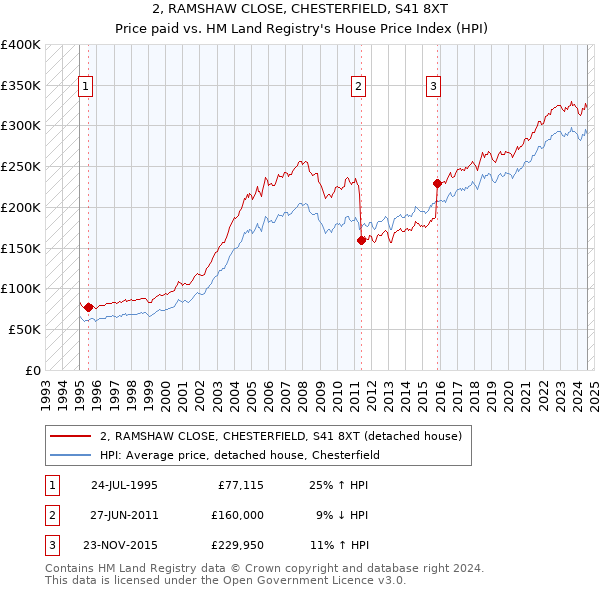 2, RAMSHAW CLOSE, CHESTERFIELD, S41 8XT: Price paid vs HM Land Registry's House Price Index