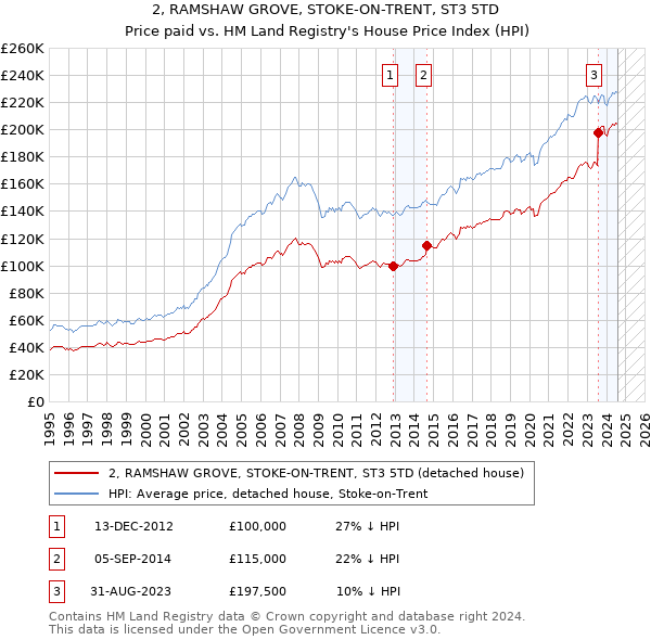 2, RAMSHAW GROVE, STOKE-ON-TRENT, ST3 5TD: Price paid vs HM Land Registry's House Price Index