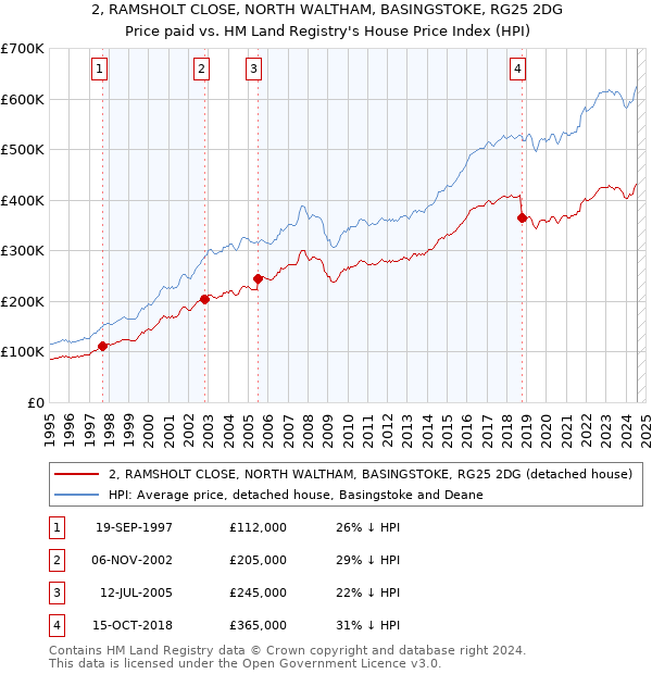 2, RAMSHOLT CLOSE, NORTH WALTHAM, BASINGSTOKE, RG25 2DG: Price paid vs HM Land Registry's House Price Index