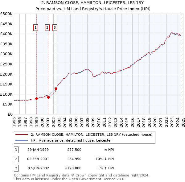 2, RAMSON CLOSE, HAMILTON, LEICESTER, LE5 1RY: Price paid vs HM Land Registry's House Price Index