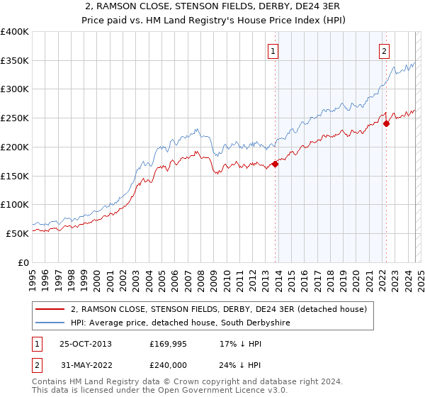 2, RAMSON CLOSE, STENSON FIELDS, DERBY, DE24 3ER: Price paid vs HM Land Registry's House Price Index