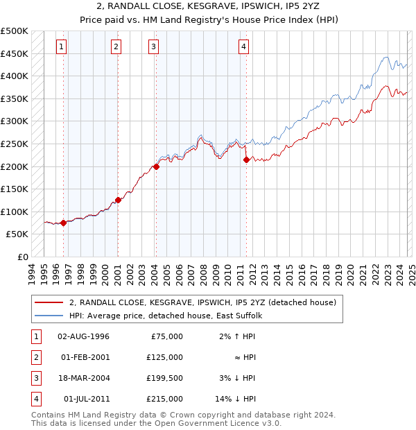 2, RANDALL CLOSE, KESGRAVE, IPSWICH, IP5 2YZ: Price paid vs HM Land Registry's House Price Index