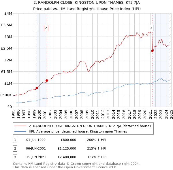 2, RANDOLPH CLOSE, KINGSTON UPON THAMES, KT2 7JA: Price paid vs HM Land Registry's House Price Index