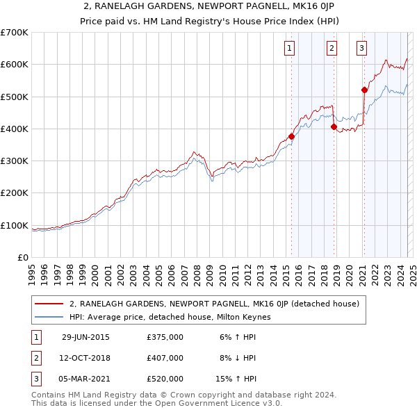 2, RANELAGH GARDENS, NEWPORT PAGNELL, MK16 0JP: Price paid vs HM Land Registry's House Price Index