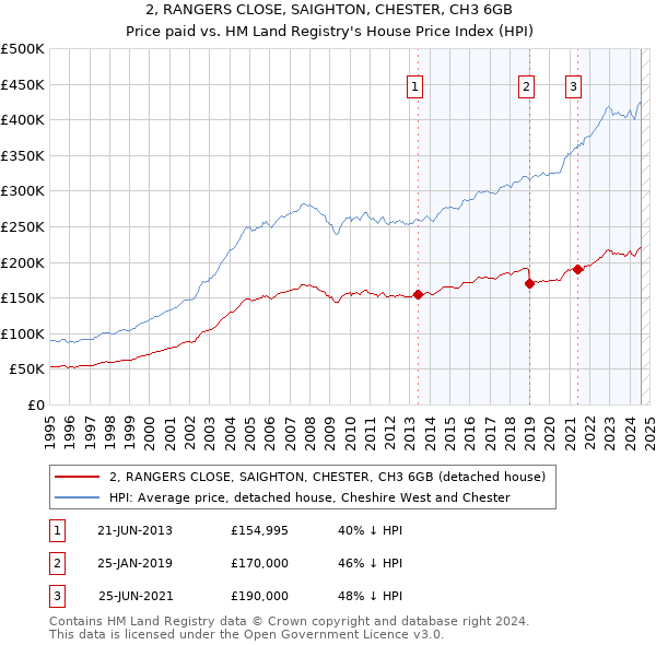 2, RANGERS CLOSE, SAIGHTON, CHESTER, CH3 6GB: Price paid vs HM Land Registry's House Price Index