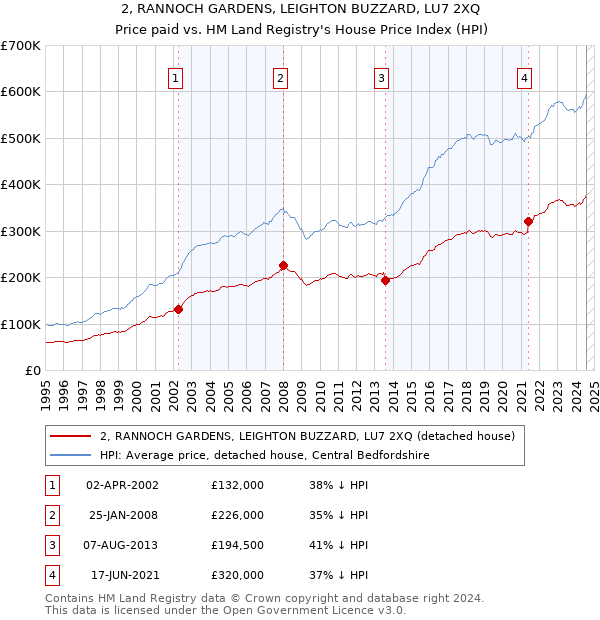 2, RANNOCH GARDENS, LEIGHTON BUZZARD, LU7 2XQ: Price paid vs HM Land Registry's House Price Index