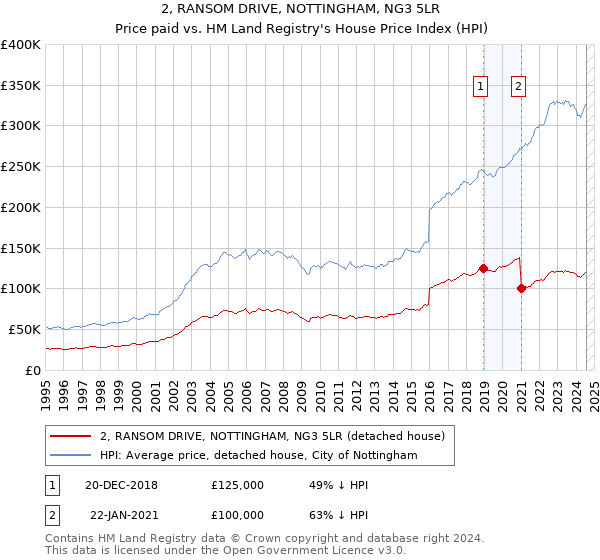 2, RANSOM DRIVE, NOTTINGHAM, NG3 5LR: Price paid vs HM Land Registry's House Price Index