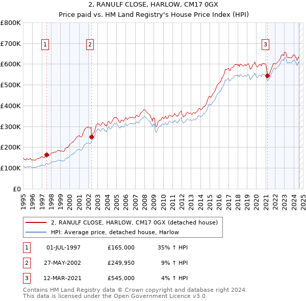 2, RANULF CLOSE, HARLOW, CM17 0GX: Price paid vs HM Land Registry's House Price Index