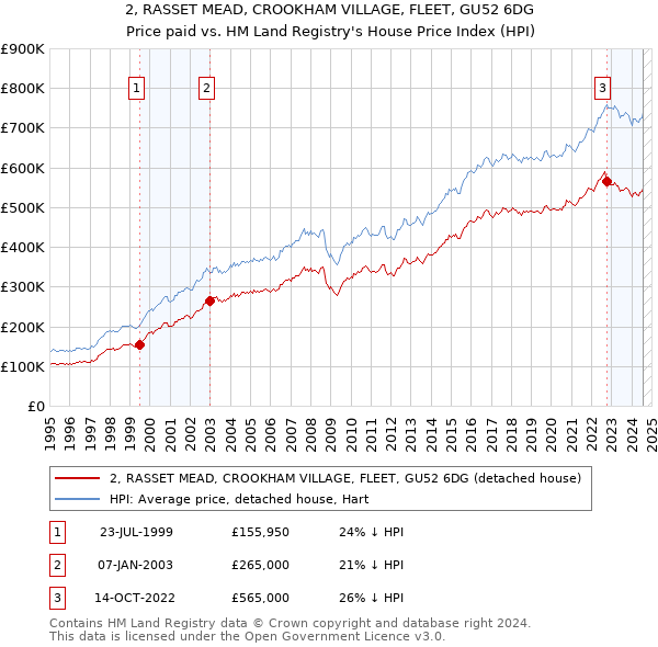 2, RASSET MEAD, CROOKHAM VILLAGE, FLEET, GU52 6DG: Price paid vs HM Land Registry's House Price Index