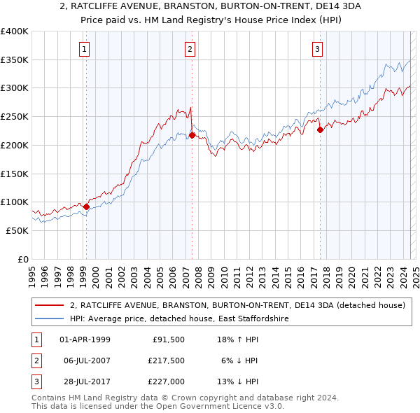 2, RATCLIFFE AVENUE, BRANSTON, BURTON-ON-TRENT, DE14 3DA: Price paid vs HM Land Registry's House Price Index