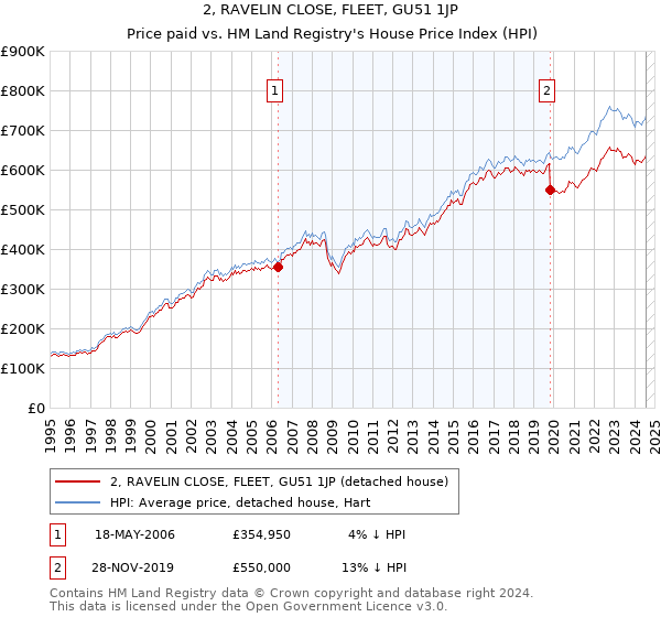 2, RAVELIN CLOSE, FLEET, GU51 1JP: Price paid vs HM Land Registry's House Price Index