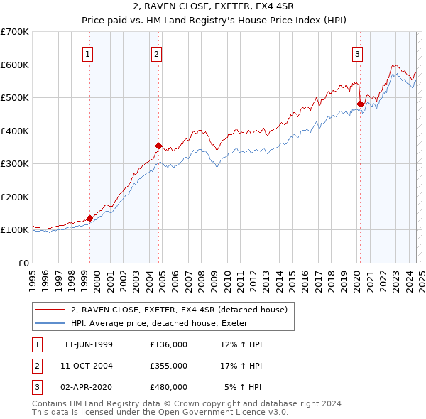 2, RAVEN CLOSE, EXETER, EX4 4SR: Price paid vs HM Land Registry's House Price Index