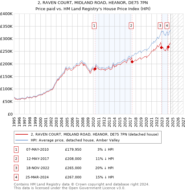 2, RAVEN COURT, MIDLAND ROAD, HEANOR, DE75 7PN: Price paid vs HM Land Registry's House Price Index