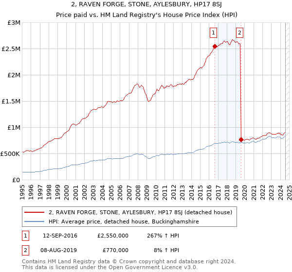 2, RAVEN FORGE, STONE, AYLESBURY, HP17 8SJ: Price paid vs HM Land Registry's House Price Index