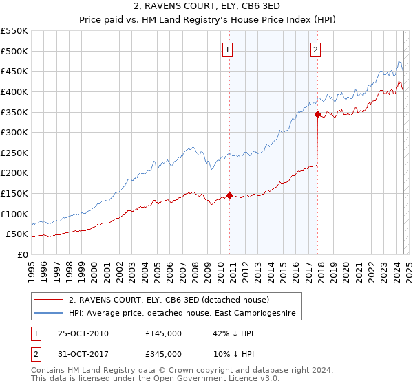 2, RAVENS COURT, ELY, CB6 3ED: Price paid vs HM Land Registry's House Price Index