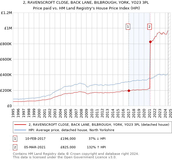 2, RAVENSCROFT CLOSE, BACK LANE, BILBROUGH, YORK, YO23 3PL: Price paid vs HM Land Registry's House Price Index