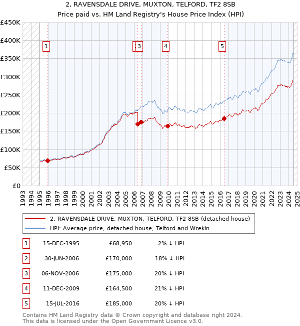 2, RAVENSDALE DRIVE, MUXTON, TELFORD, TF2 8SB: Price paid vs HM Land Registry's House Price Index