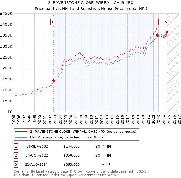 2, RAVENSTONE CLOSE, WIRRAL, CH49 4RX: Price paid vs HM Land Registry's House Price Index