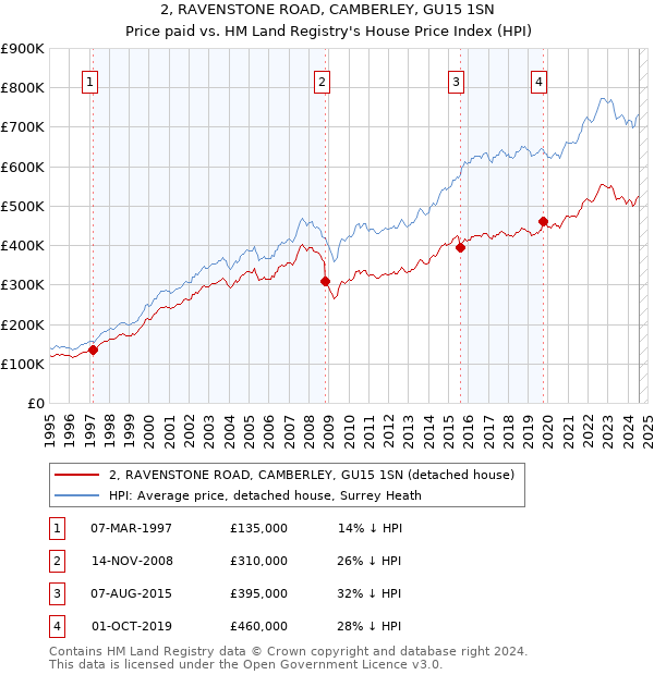 2, RAVENSTONE ROAD, CAMBERLEY, GU15 1SN: Price paid vs HM Land Registry's House Price Index