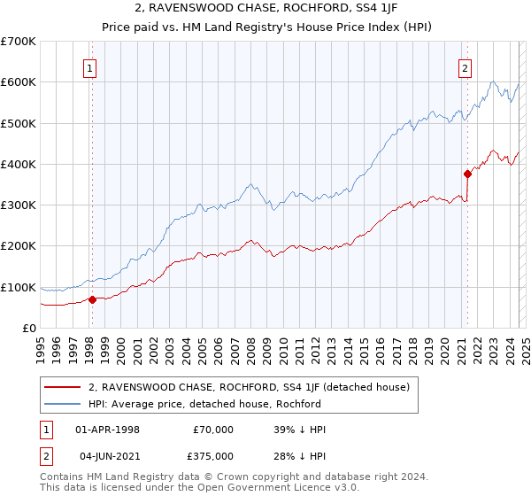 2, RAVENSWOOD CHASE, ROCHFORD, SS4 1JF: Price paid vs HM Land Registry's House Price Index