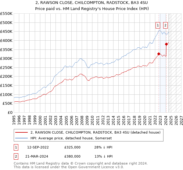 2, RAWSON CLOSE, CHILCOMPTON, RADSTOCK, BA3 4SU: Price paid vs HM Land Registry's House Price Index