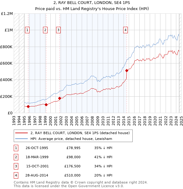 2, RAY BELL COURT, LONDON, SE4 1PS: Price paid vs HM Land Registry's House Price Index