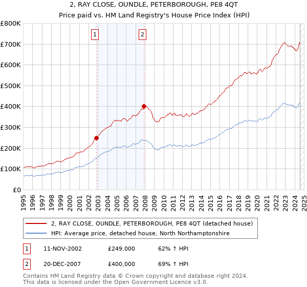 2, RAY CLOSE, OUNDLE, PETERBOROUGH, PE8 4QT: Price paid vs HM Land Registry's House Price Index