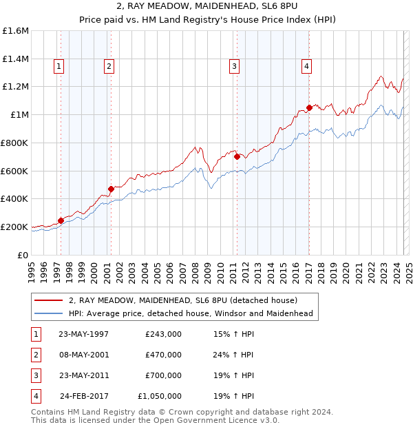 2, RAY MEADOW, MAIDENHEAD, SL6 8PU: Price paid vs HM Land Registry's House Price Index