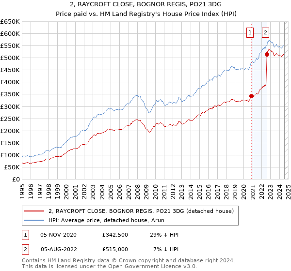 2, RAYCROFT CLOSE, BOGNOR REGIS, PO21 3DG: Price paid vs HM Land Registry's House Price Index